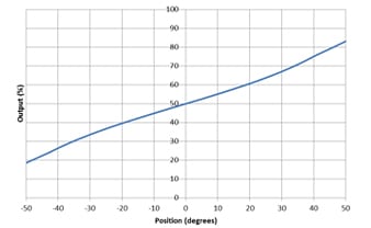 electrolyic tilt sensor output graph, The Fredericks Company, +1 215 947 2500