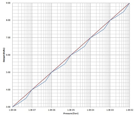 Gráfico de salida del medidor de presión de vacío de Televac, 7E, The Fredericks Company, 215 947 2500
