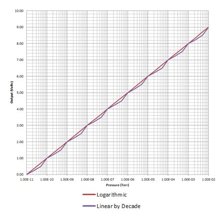 Grafico di uscita del manometro a catodo freddo del manometro a vuoto Televac, 7F, The Fredericks Company, 215 947 2500