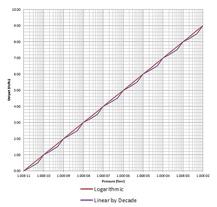 Grafico di uscita del manometro a catodo freddo del manometro a vuoto Televac, 7F, The Fredericks Company, 215 947 2500