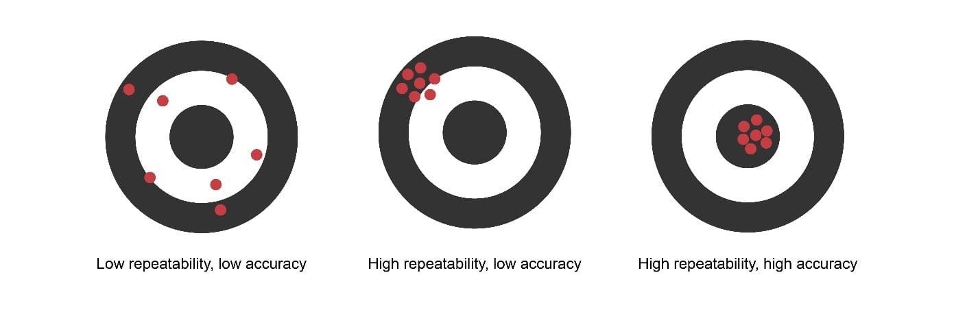 accuracy vs repeatability