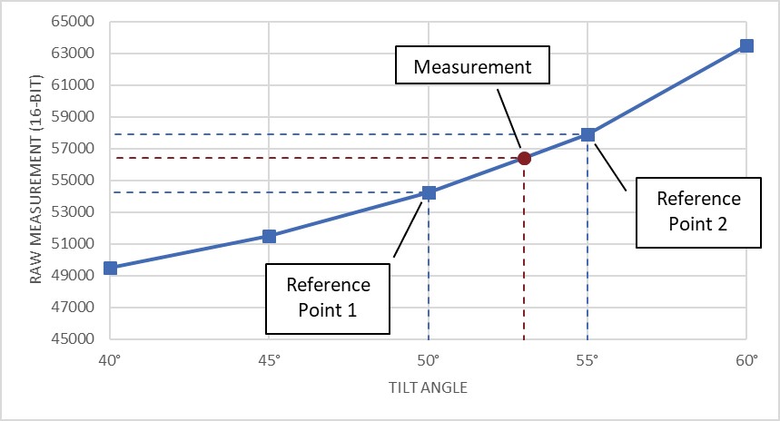 AN 1005 - Converting Tilt Angle to Degrees - The Fredericks Company