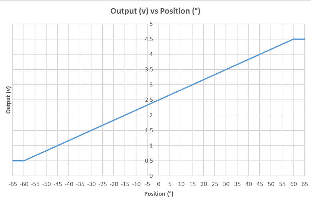 Operating range output behavior chart for the ApexTwo™ from The Fredericks Company